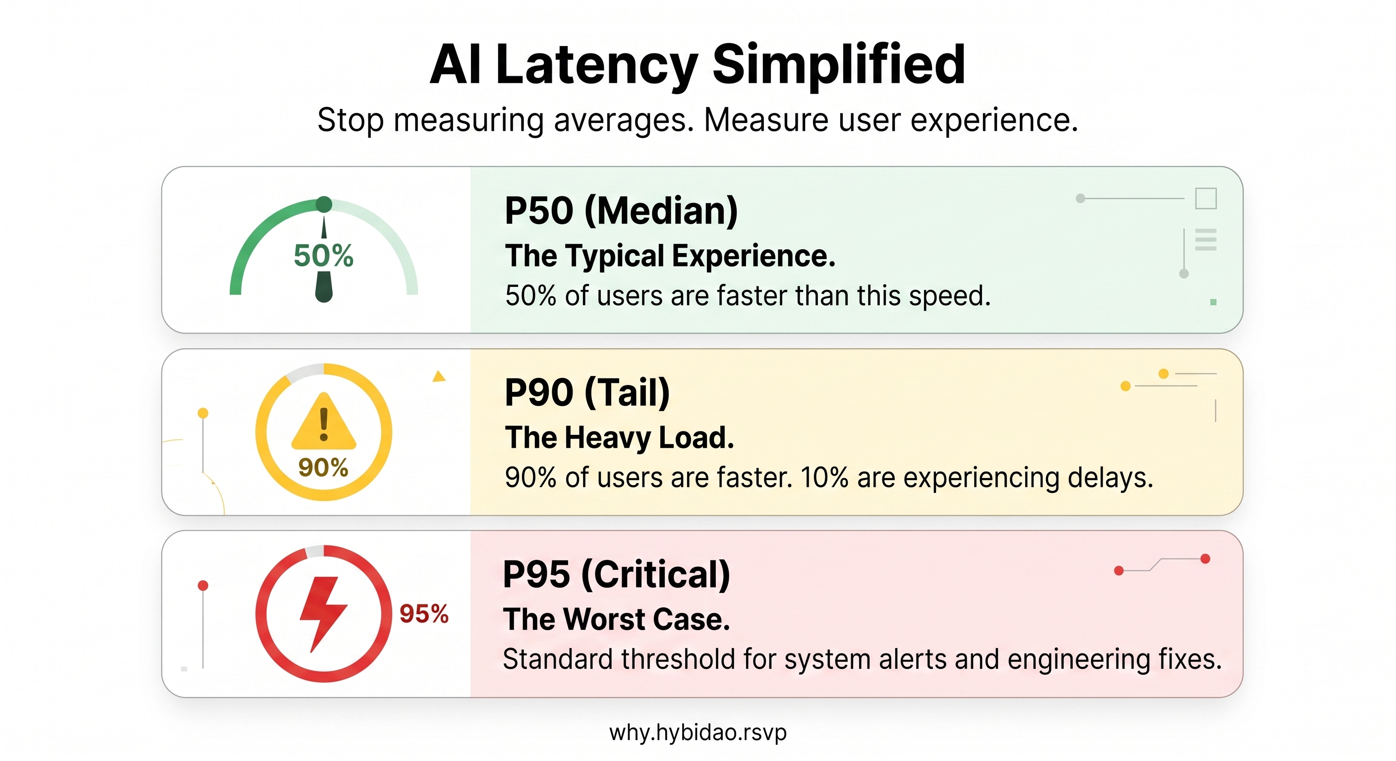 Latency percentiles - average hides the pain