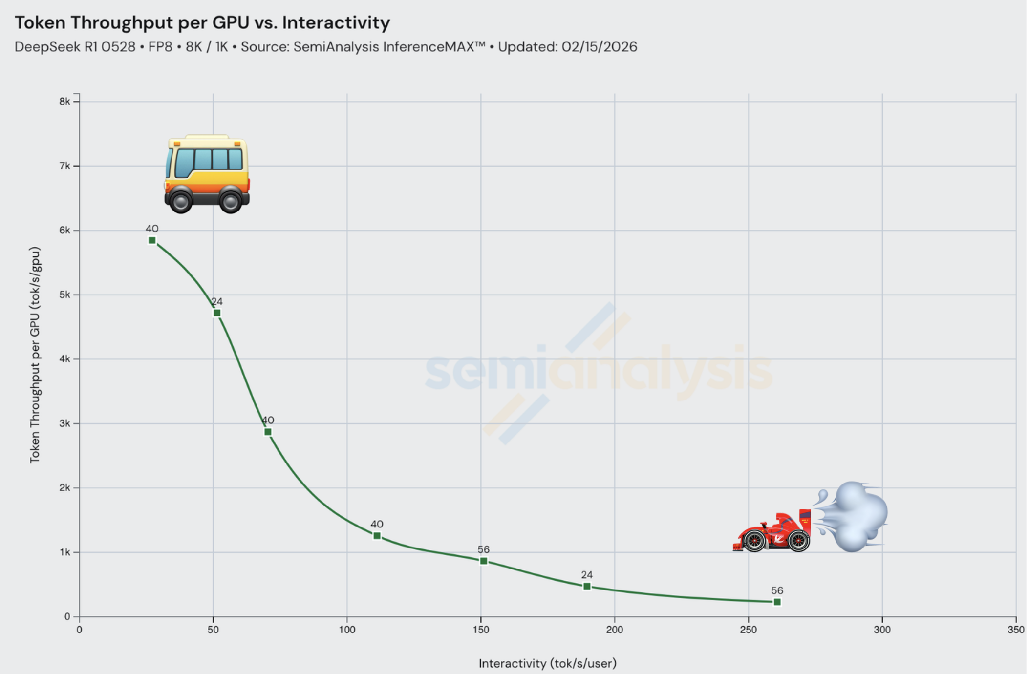 Bus vs race car analogy for the throughput vs interactivity tradeoff