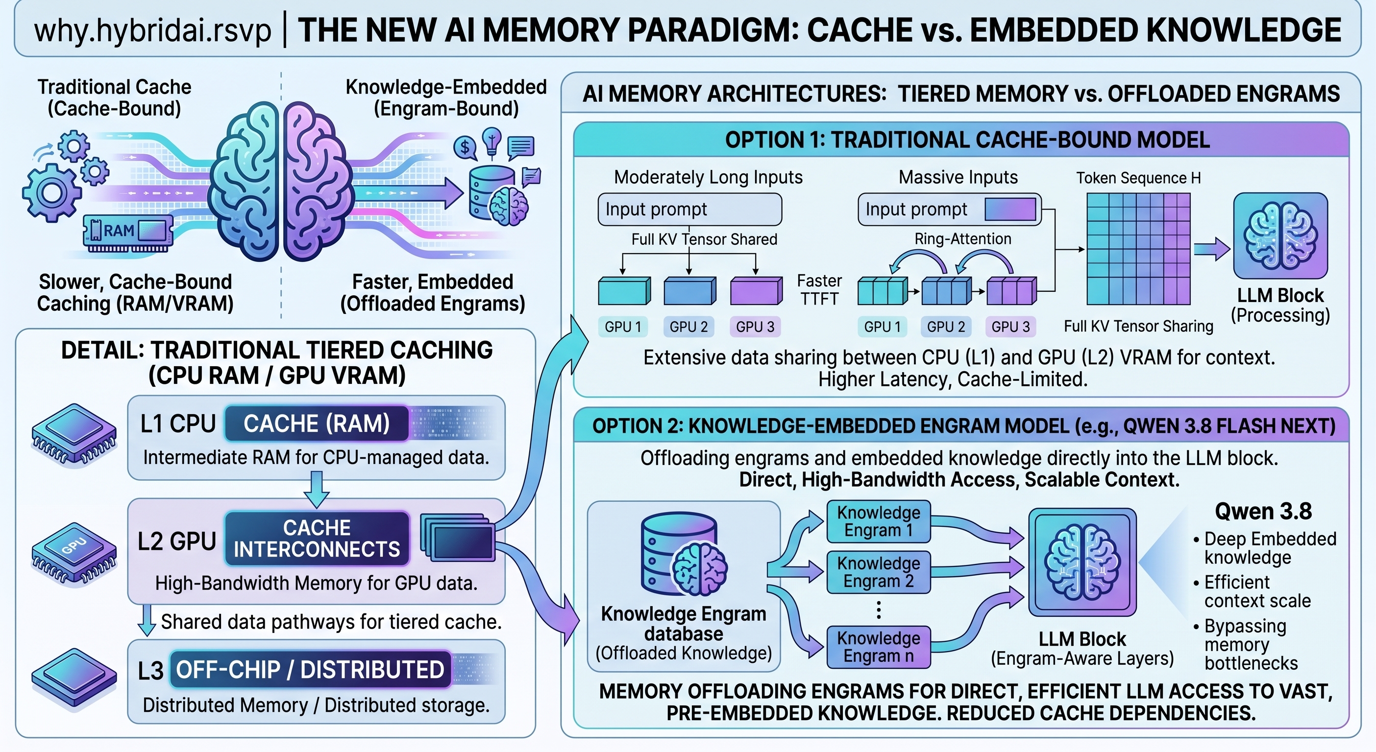 Cache vs. embedded knowledge engrams - offloading context beyond the KV cache