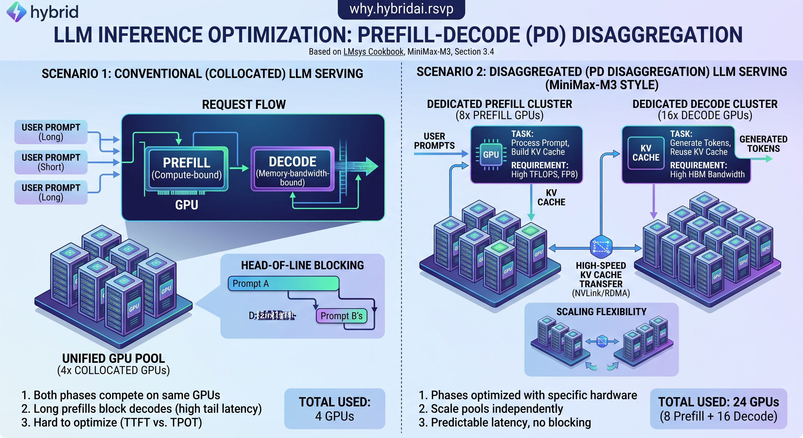 Prefill-decode disaggregation - separate GPU pools