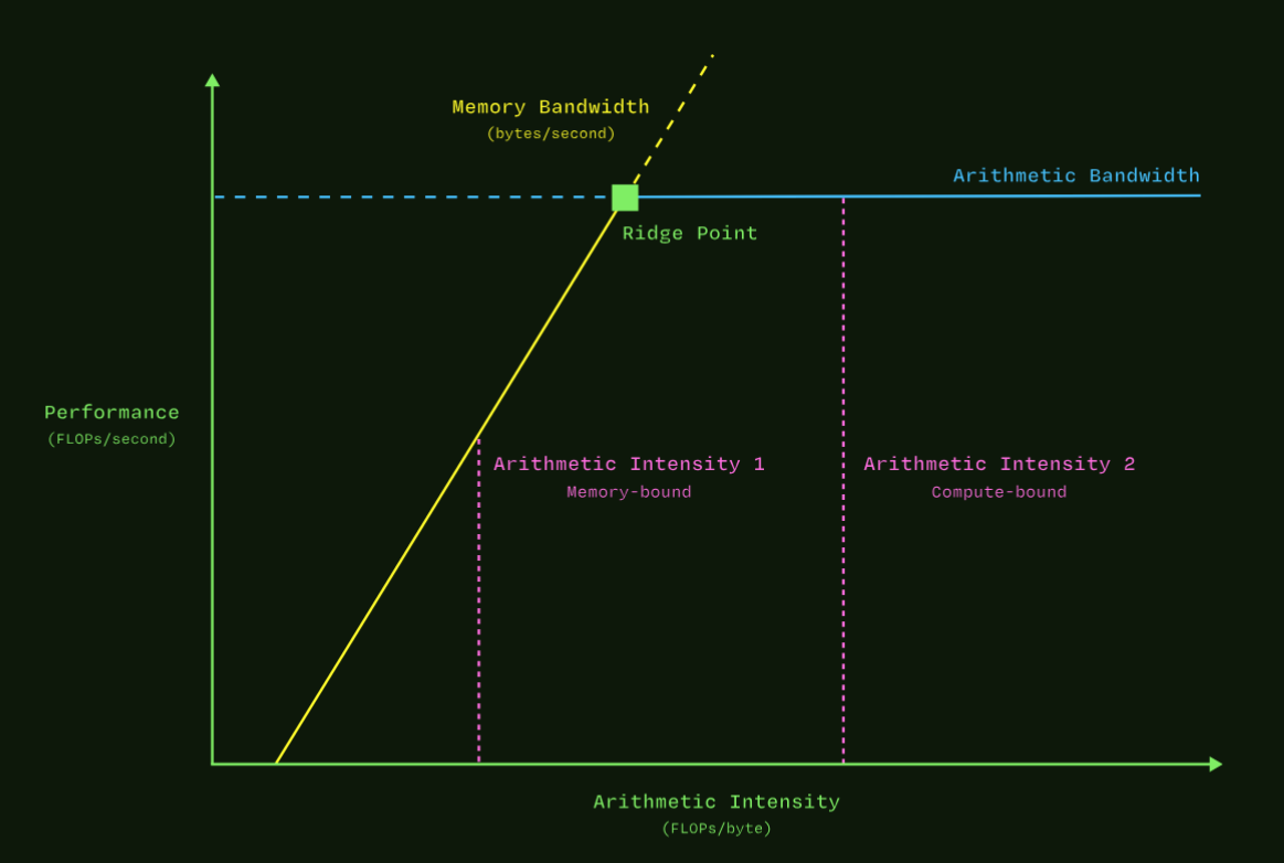 Roofline model - performance vs arithmetic intensity, ridge point separating memory-bound and compute-bound regions